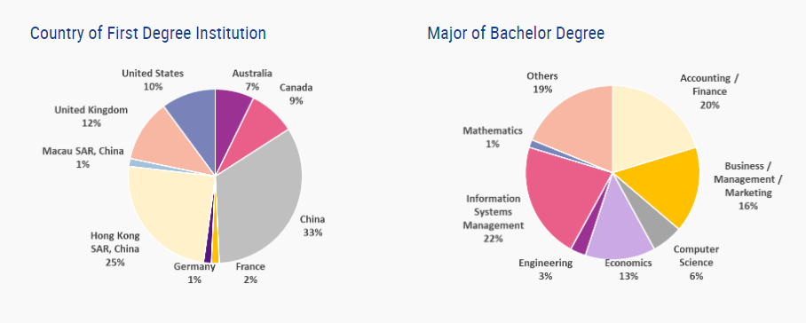 一些香港热门商科项目的Student Profile（港中科篇）