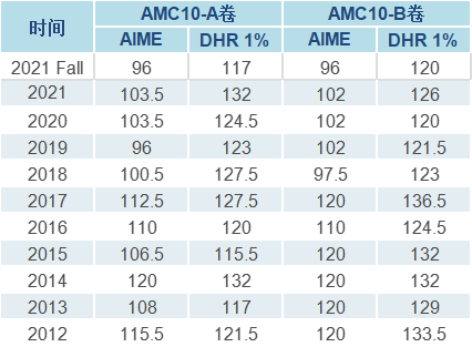 美国数学竞赛AMC10，暑期金牌备赛全程班正在报名中！