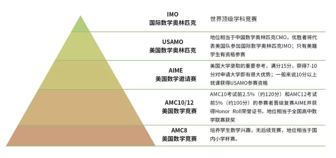 AMC数学竞赛怎么报名？机构AMC学子获奖喜报频出，暑期全程班培训辅导课表详情！