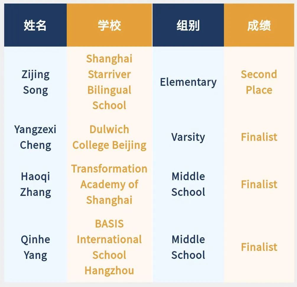 【喜讯】2022 IAC国际学术挑战亚洲锦标轮落下帷幕！选手成绩&获奖名单揭晓！