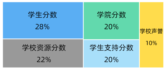 留学小课堂 | 海外大学排名到底怎么看？