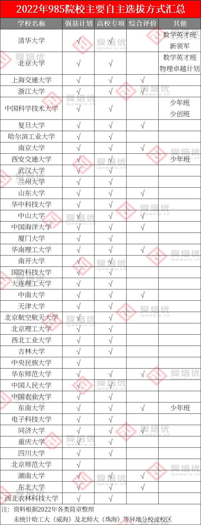 降分录取、免高考保送······清北自主选拔录取新生占比超54%