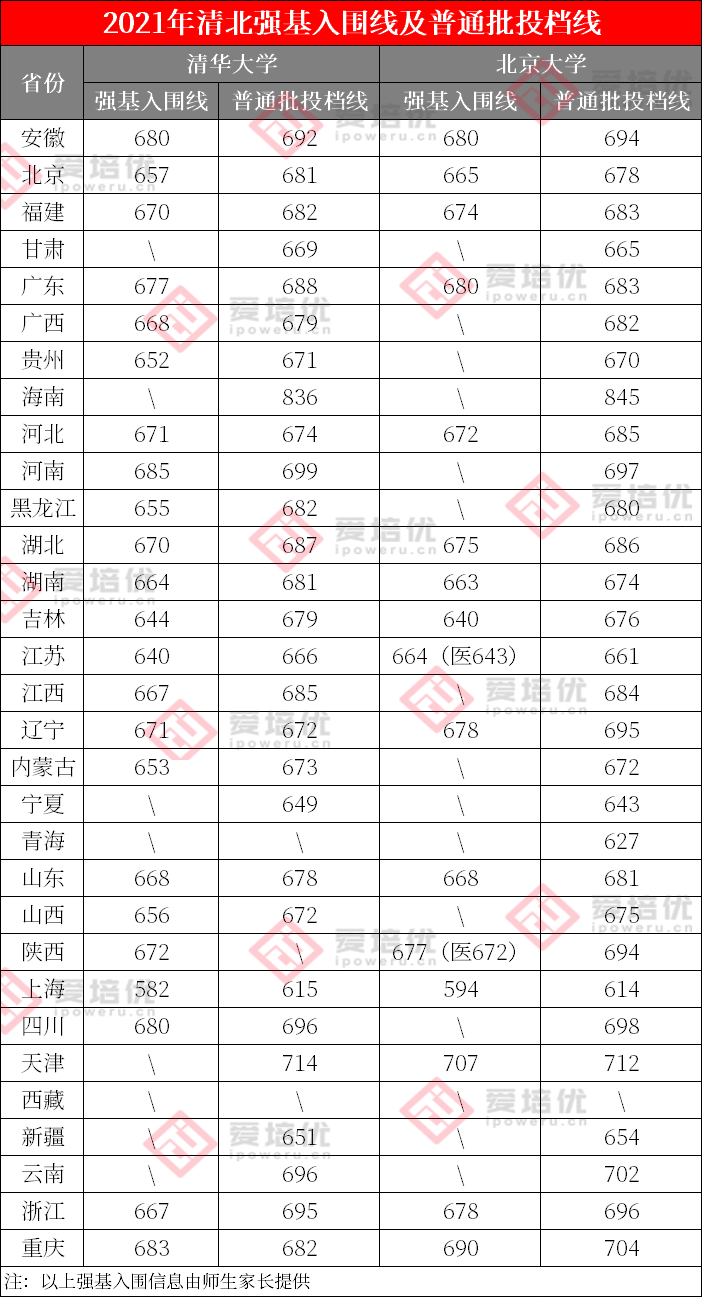 降分录取、免高考保送······清北自主选拔录取新生占比超54%