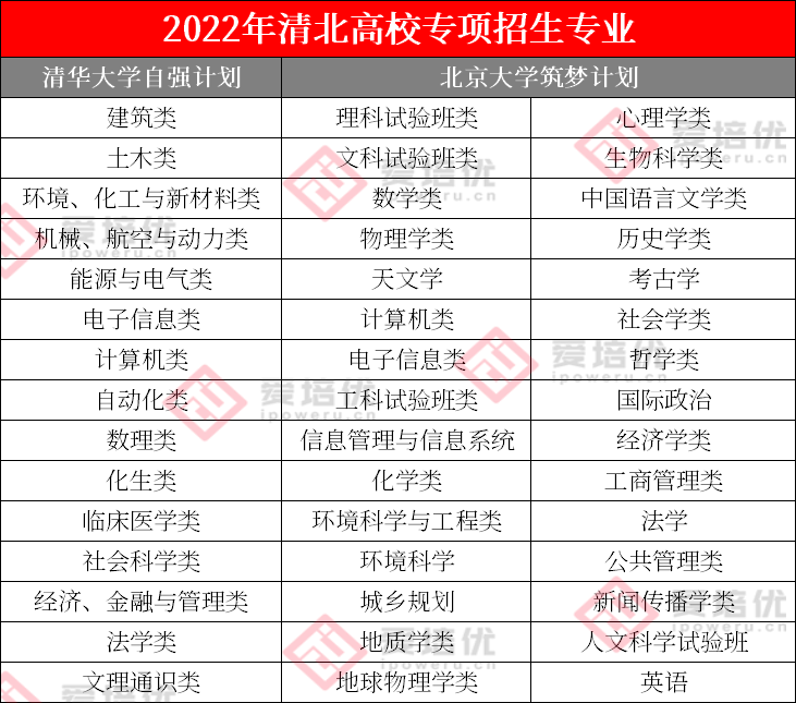 降分录取、免高考保送······清北自主选拔录取新生占比超54%