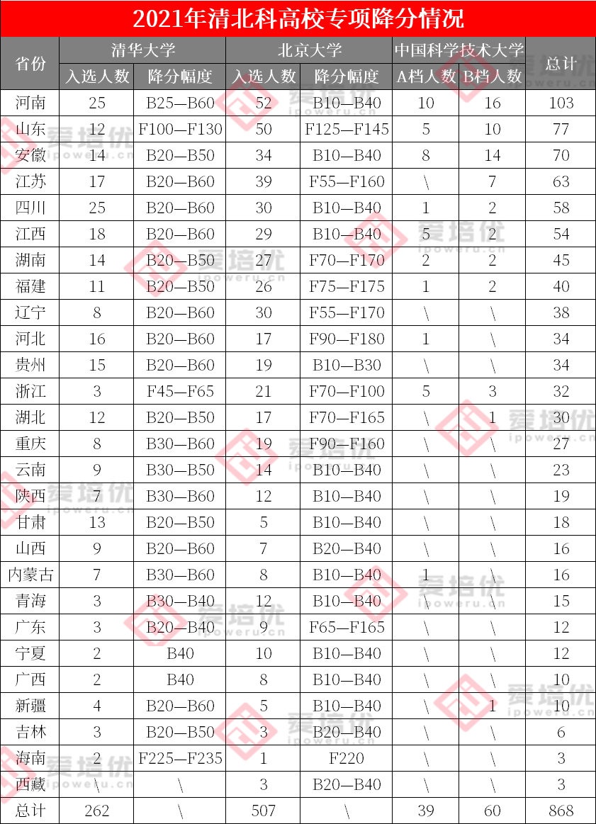 降分录取、免高考保送······清北自主选拔录取新生占比超54%