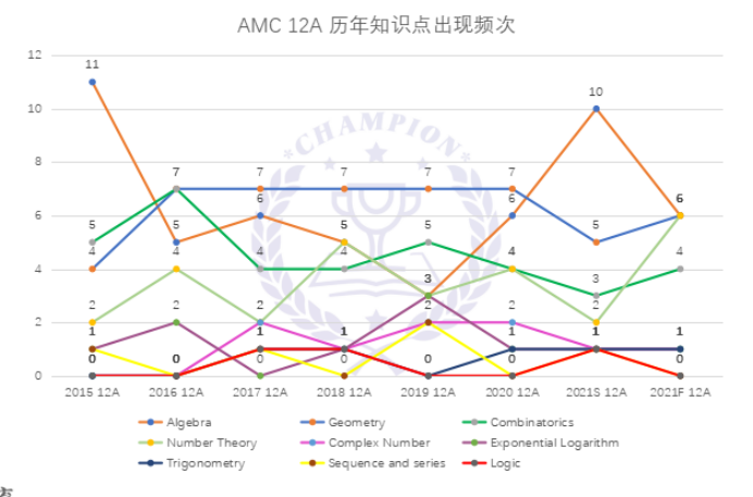 AMC竞赛如何跻身TOP 2.5%行列，为申请加分?