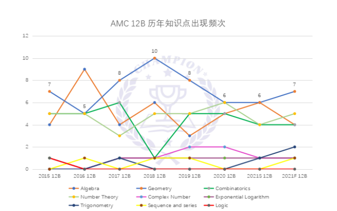 AMC竞赛如何跻身TOP 2.5%行列，为申请加分?