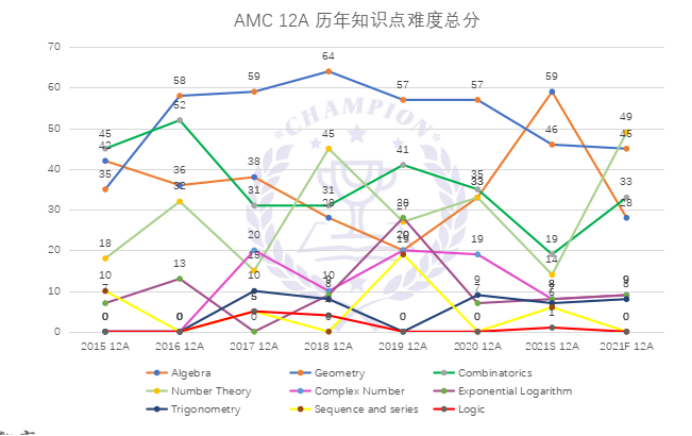 AMC竞赛如何跻身TOP 2.5%行列，为申请加分?