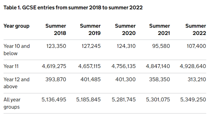 标化资讯|夏季官方大考数据公布：报考GCSE超530万人次！