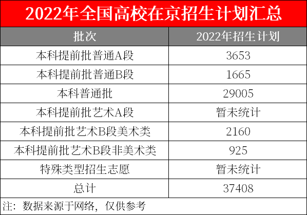 清北普通批招生376人！2022年全国院校在京招生计划公布