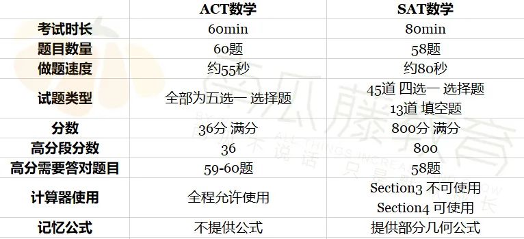 ACT数学和SAT数学深度对比