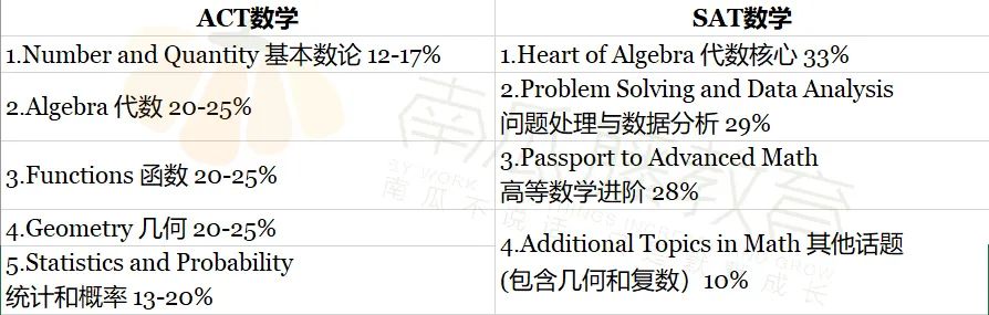 ACT数学和SAT数学深度对比