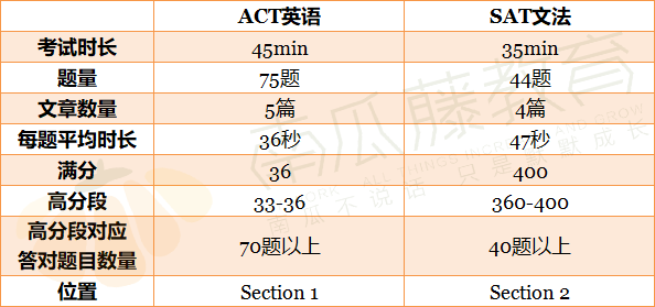 ACT英语和SAT文法深度对比