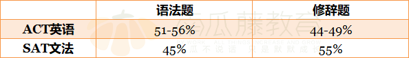 ACT英语和SAT文法深度对比