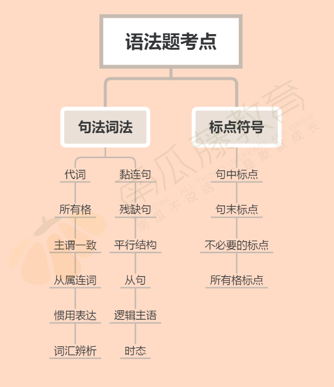 ACT英语和SAT文法深度对比