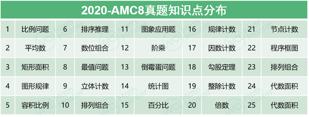 靠AMC8真题能冲全球1%吗？充分利用真题的方法，进来学习！