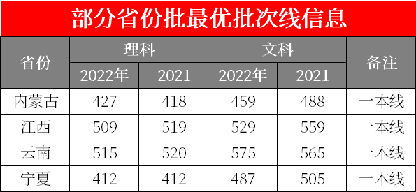 这省一本线下降30分！2022年各省高考批次线开始公布！