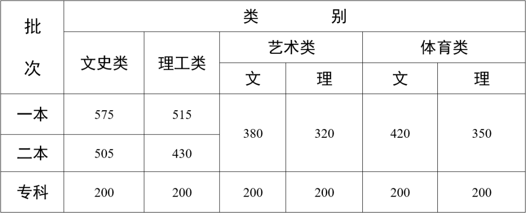 这省一本线下降30分！2022年各省高考批次线开始公布！