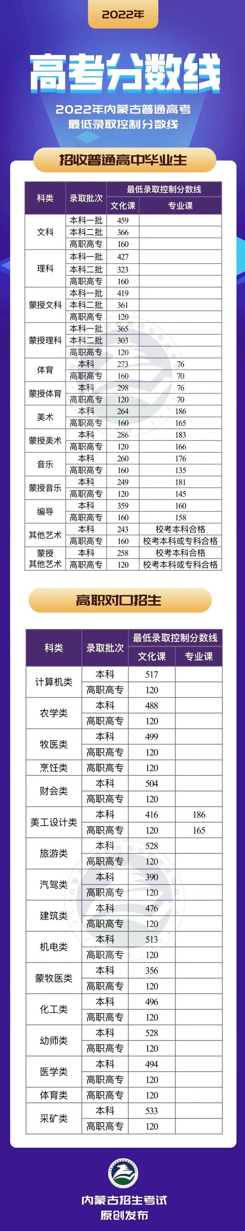 这省一本线下降30分！2022年各省高考批次线开始公布！