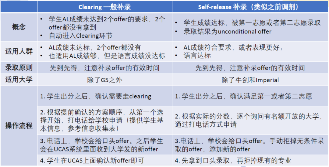 2022年捡漏上名校好机会！英本Clearing补录倒计时！