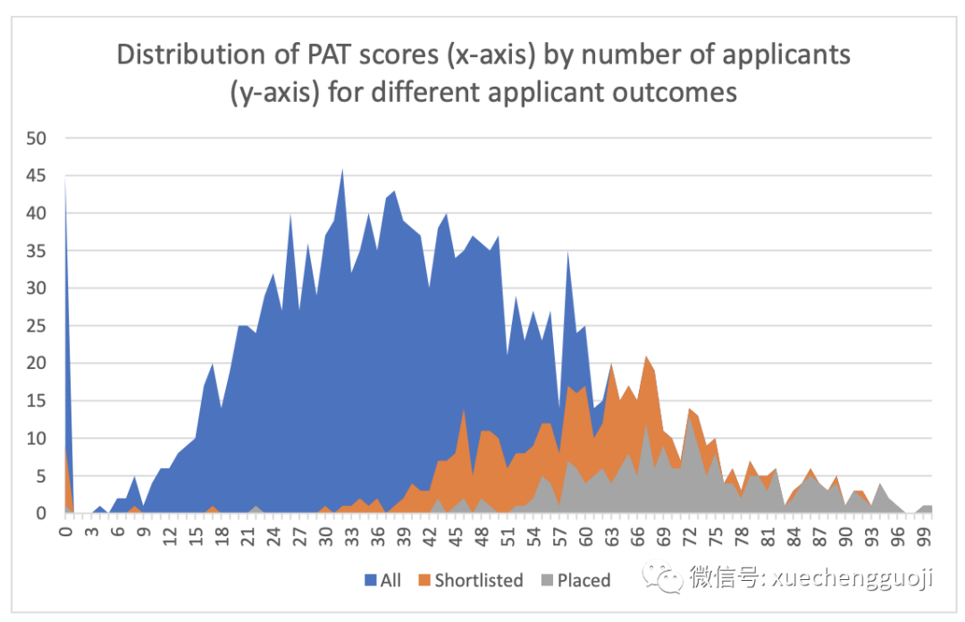 牛剑入学笔试PAT & ENGAA究竟如何甄选？考多少分才能进面试？