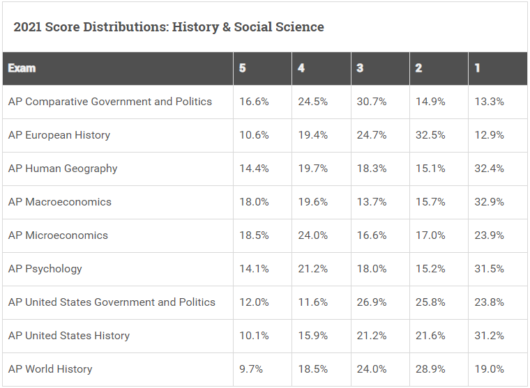 官宣！AP大考部分科目5分率和考试难点！
