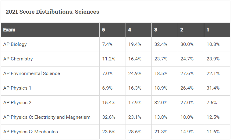 官宣！AP大考部分科目5分率和考试难点！