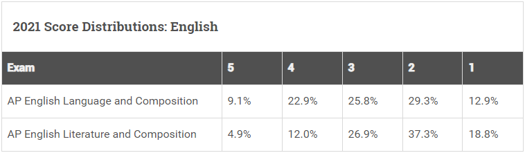 官宣！AP大考部分科目5分率和考试难点！