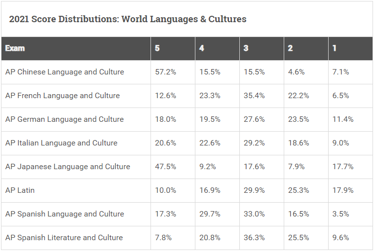 官宣！AP大考部分科目5分率和考试难点！