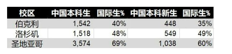 别猜了：康奈尔和加州大学公布官方数据，2022年录取严重“缩水”！