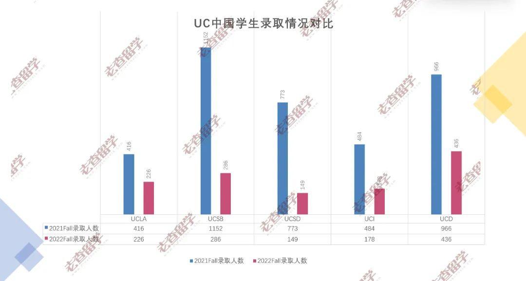 别猜了：康奈尔和加州大学公布官方数据，2022年录取严重“缩水”！