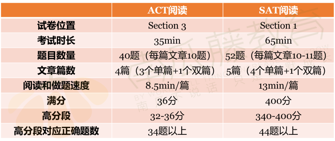 ACT阅读和SAT阅读深度对比