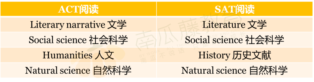 ACT阅读和SAT阅读深度对比