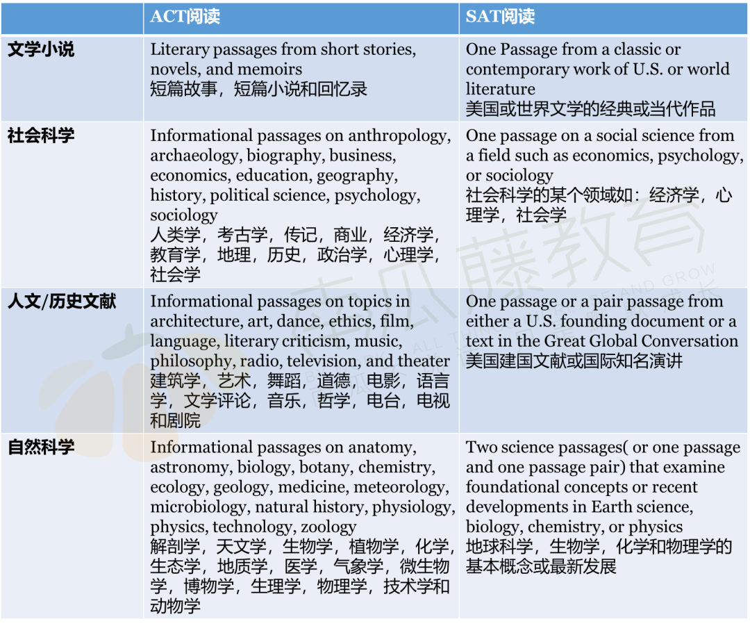 ACT阅读和SAT阅读深度对比