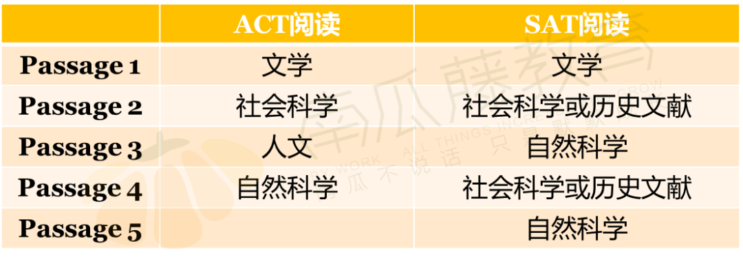 ACT阅读和SAT阅读深度对比