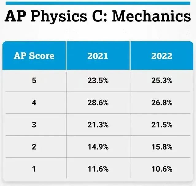 最新！2022年AP考试部分科目5分率及难点提前公布