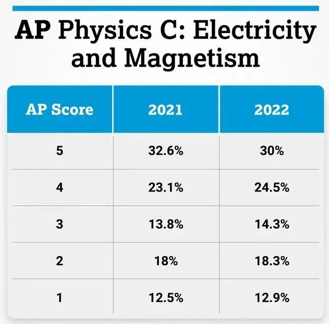 最新！2022年AP考试部分科目5分率及难点提前公布