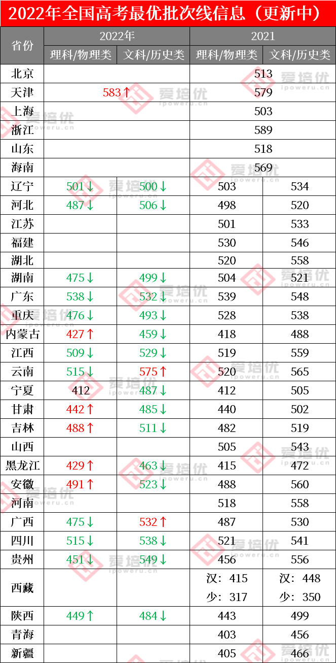 河北、天津、广东等18省高考分数线公布！附2020—2022年各省一分一段表