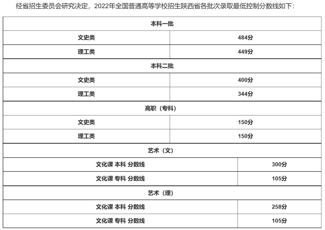 河北、天津、广东等18省高考分数线公布！附2020—2022年各省一分一段表