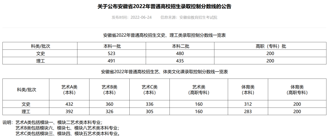 河北、天津、广东等18省高考分数线公布！附2020—2022年各省一分一段表