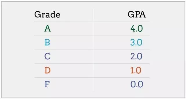 你真的会计算GPA吗？AP/IB/A-LEVEL成绩分别对应的GPA等级是什么？