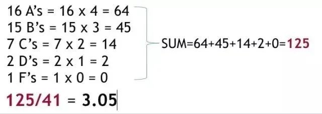 你真的会计算GPA吗？AP/IB/A-LEVEL成绩分别对应的GPA等级是什么？