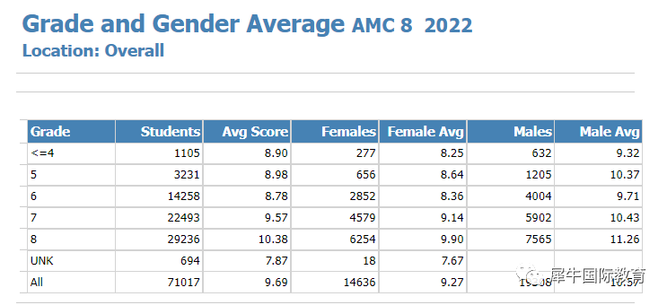 2022最新AMC8成绩报告出炉！全球前1%的分数线又上涨？