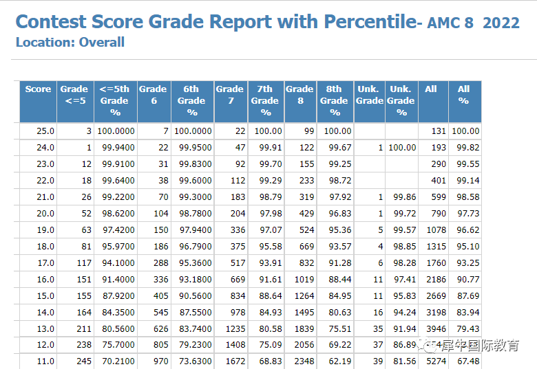 2022最新AMC8成绩报告出炉！全球前1%的分数线又上涨？