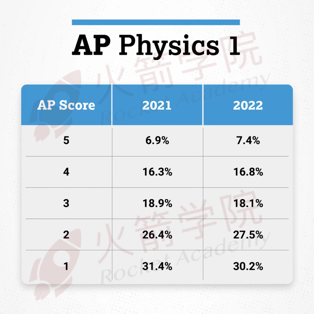10门AP五分率公布！2022年“水涨船高”，环境科学更是达到近十年最高分数！