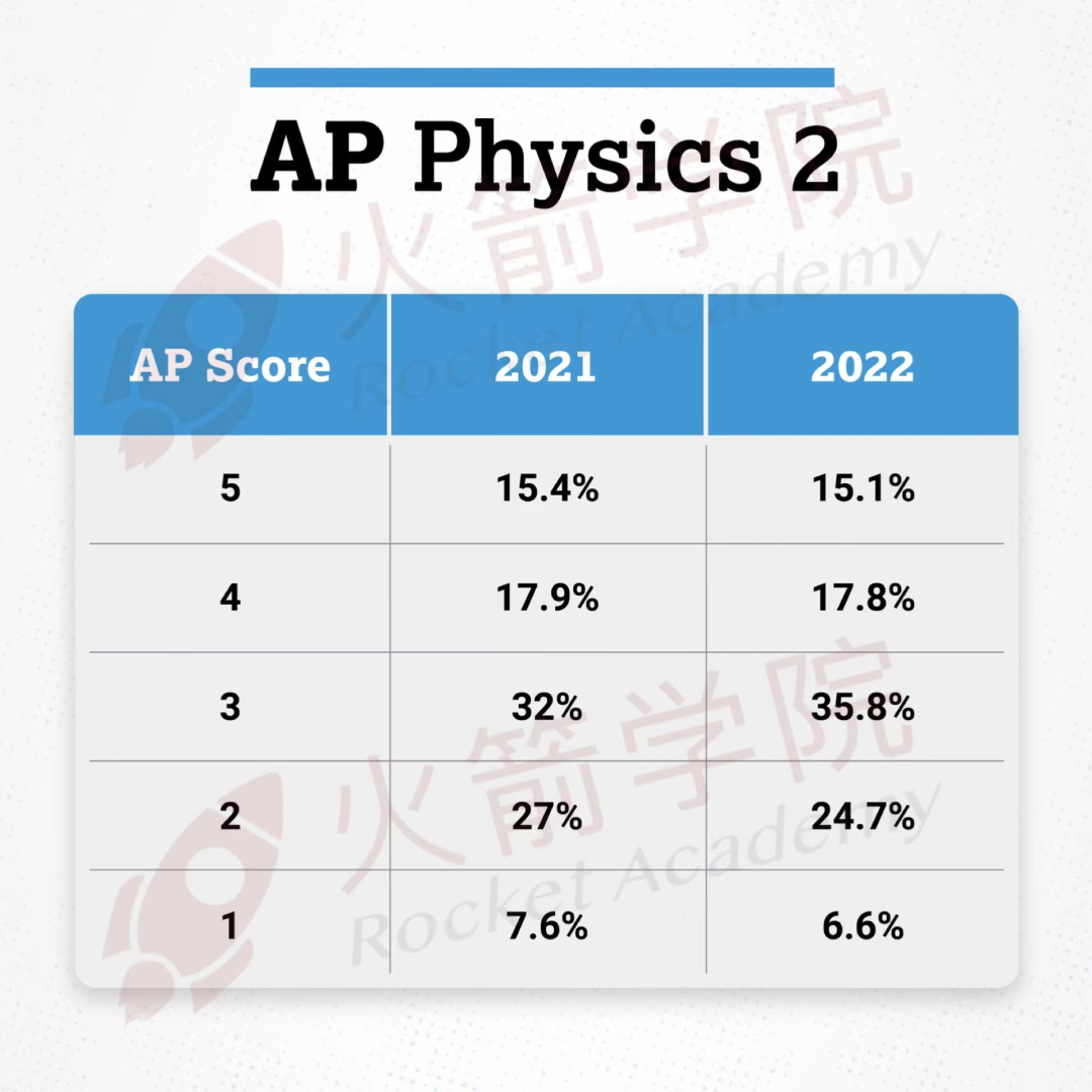 10门AP五分率公布！2022年“水涨船高”，环境科学更是达到近十年最高分数！