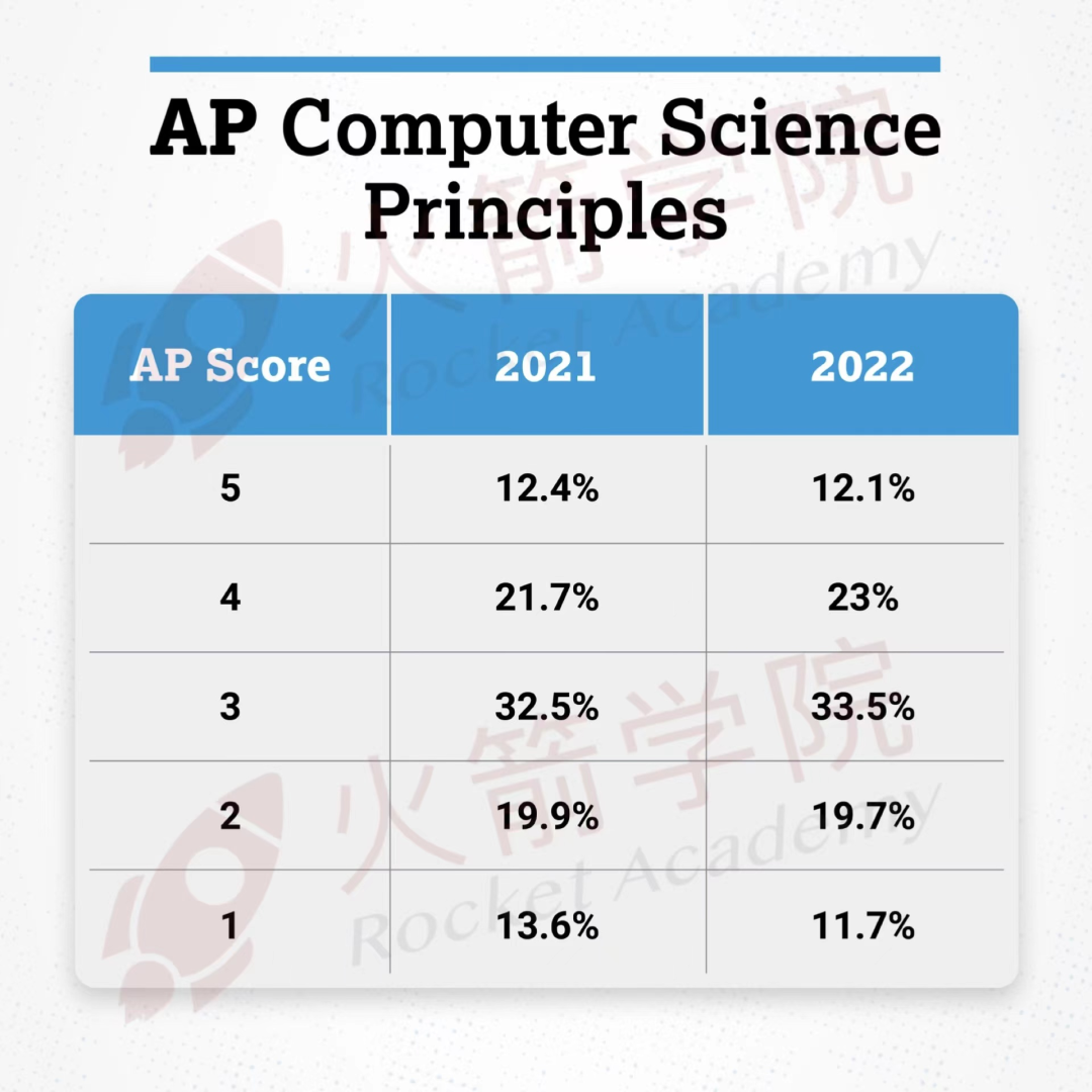 10门AP五分率公布！2022年“水涨船高”，环境科学更是达到近十年最高分数！