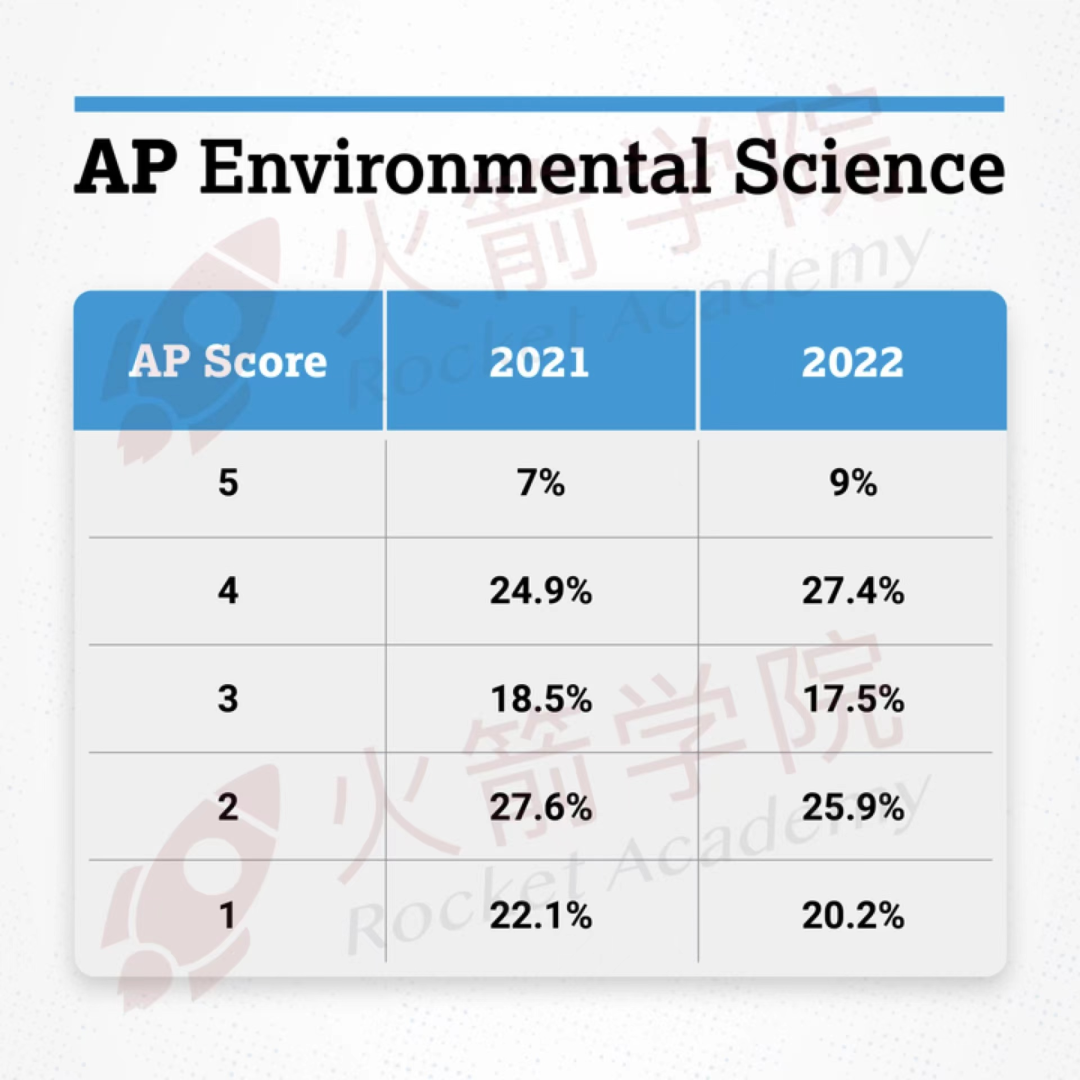 10门AP五分率公布！2022年“水涨船高”，环境科学更是达到近十年最高分数！