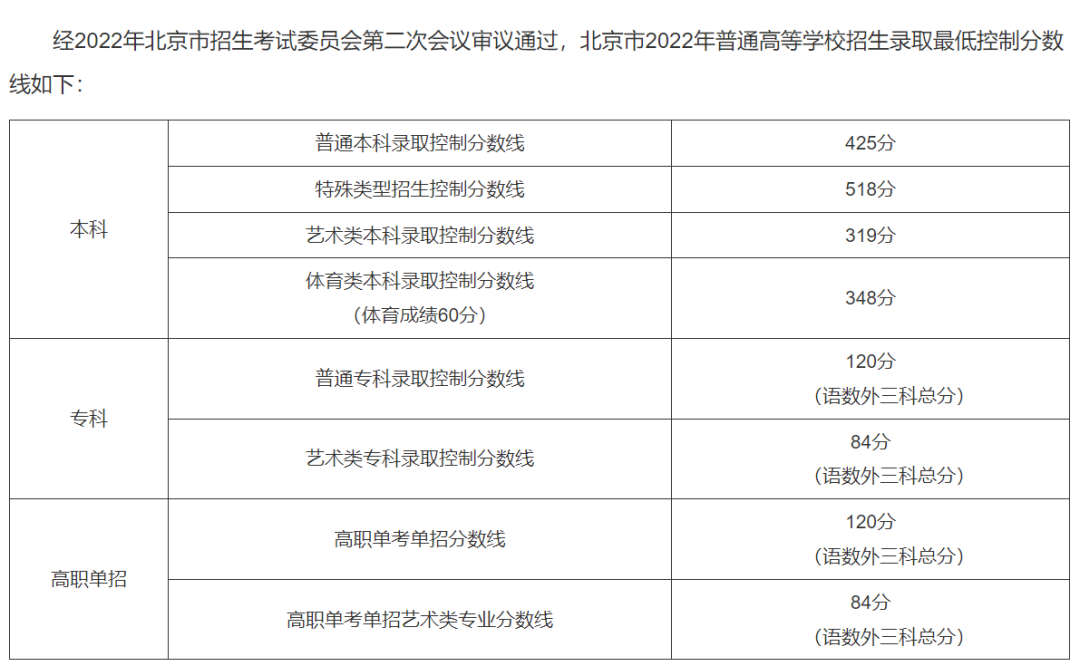 30省全！2022年高考分数线全面发布