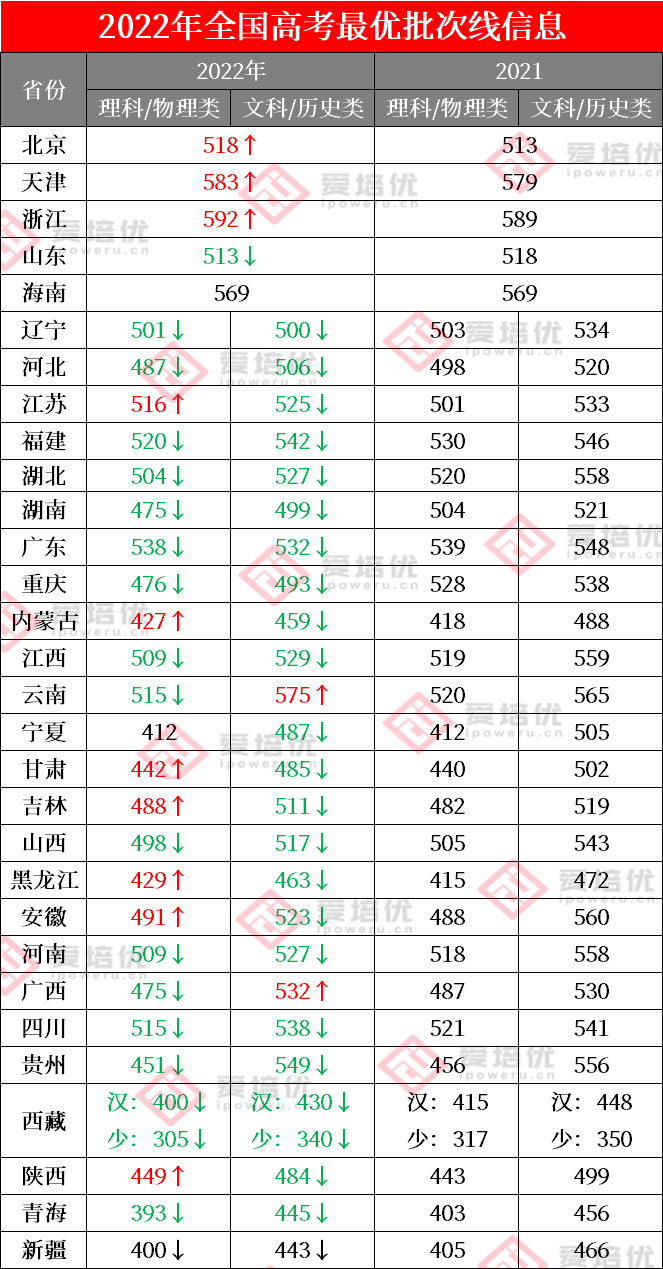 30省全！2022年高考分数线全面发布